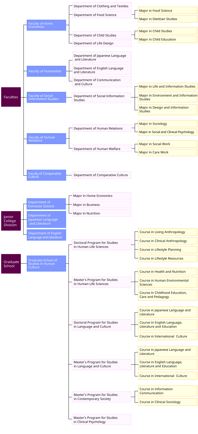 Academic Organization