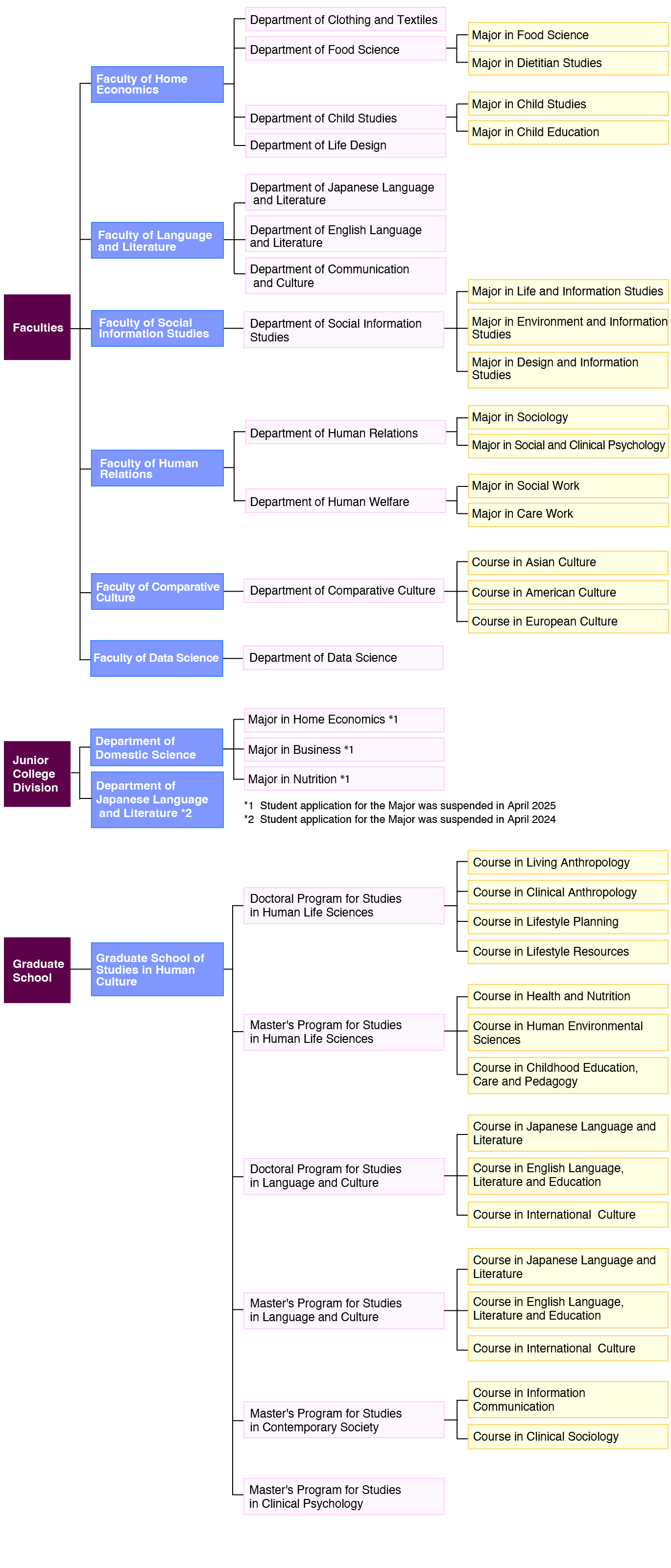 Academic Organization