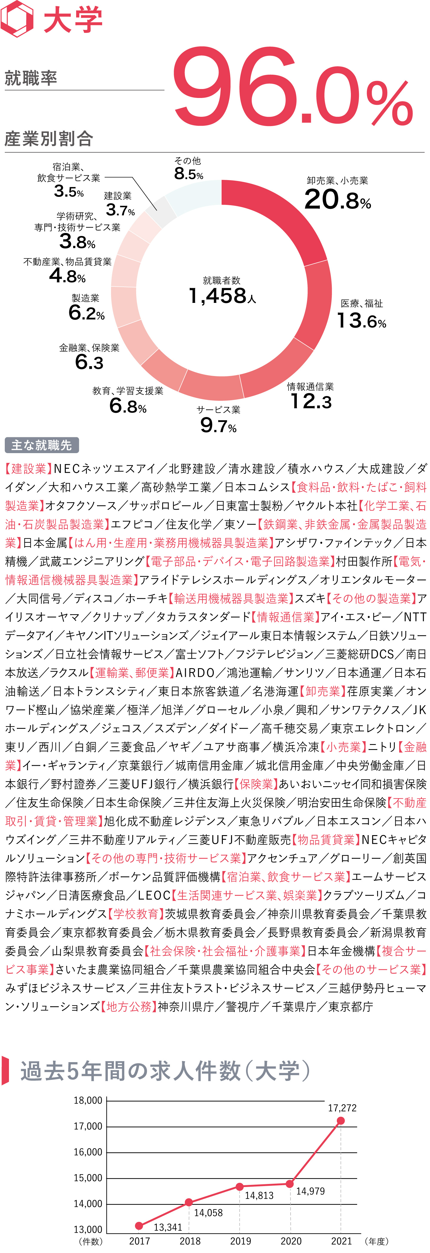 就職 キャリア関連データ 大妻女子大学