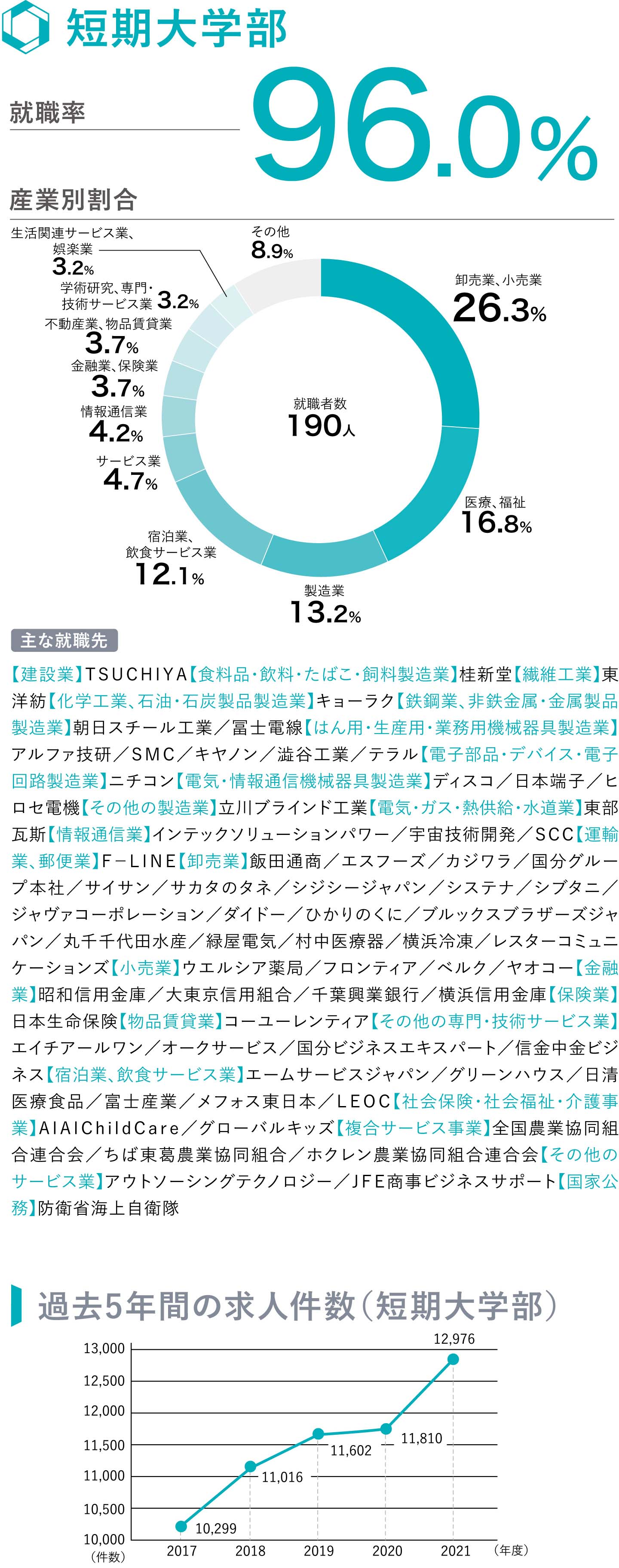 就職 キャリア関連データ 大妻女子大学