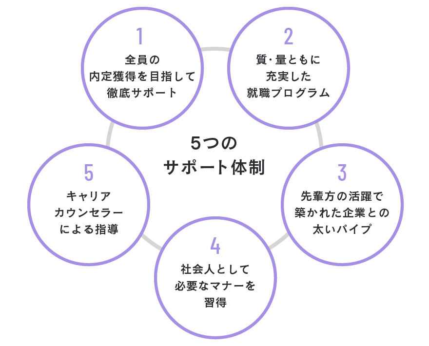 就職支援5つのサポート画像