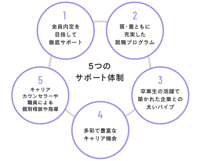 就職支援5つのサポート画像