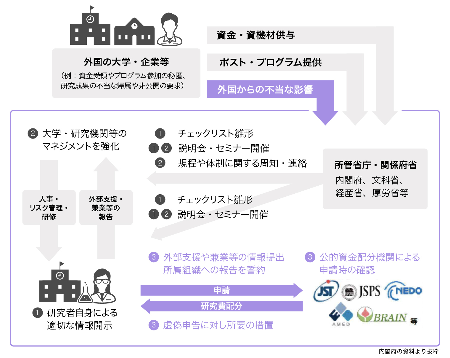 研究機関に求められる体制