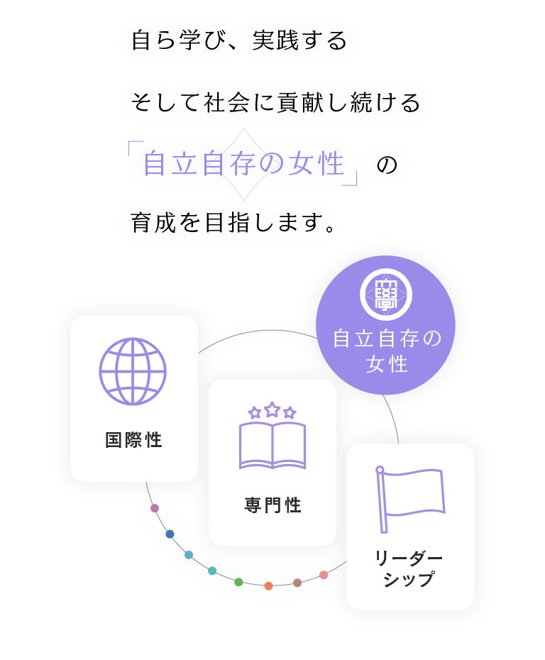 自ら学び、実践するそして社会に貢献し続ける自立自存の女性の育成を目指します。